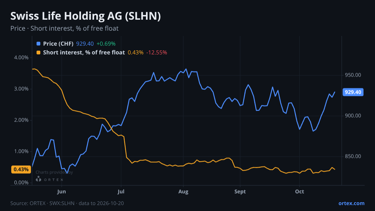 ORTEX chart of Swiss Life Holding AG (SLHN) share price and short interest (% of free float), six months to October 20, 2026