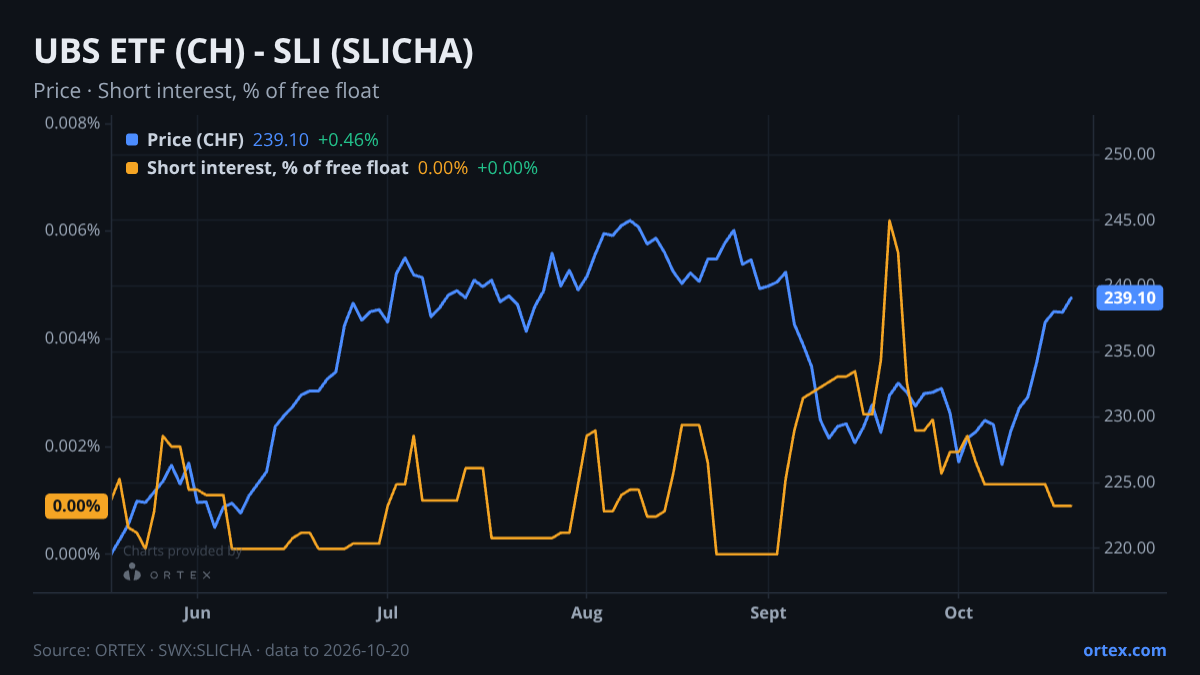 ORTEX chart of UBS ETF (CH) - SLI (SLICHA) share price and short interest (% of free float), six months to October 20, 2026