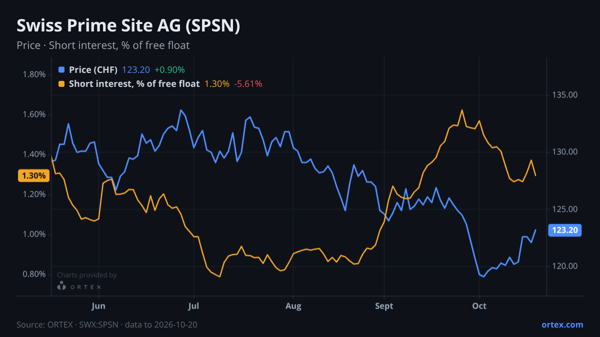 ORTEX chart of Swiss Prime Site AG (SPSN) share price and short interest (% of free float), six months to October 20, 2026