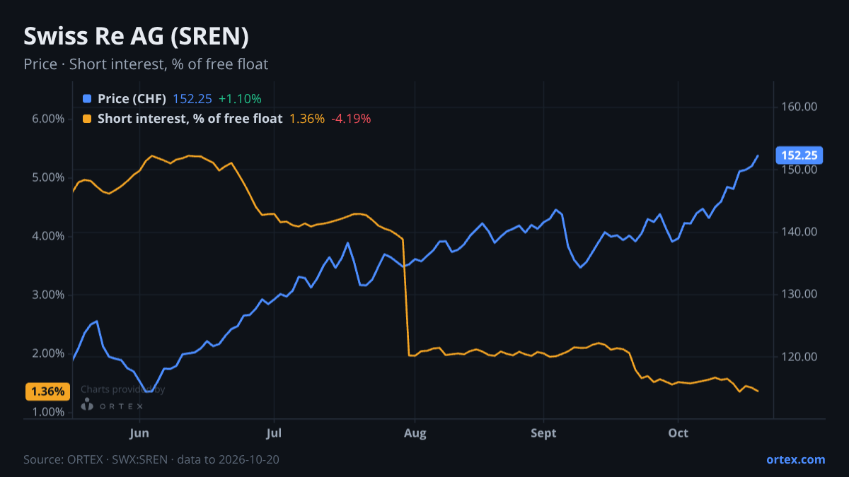 ORTEX chart of Swiss Re AG (SREN) share price and short interest (% of free float), six months to October 20, 2026