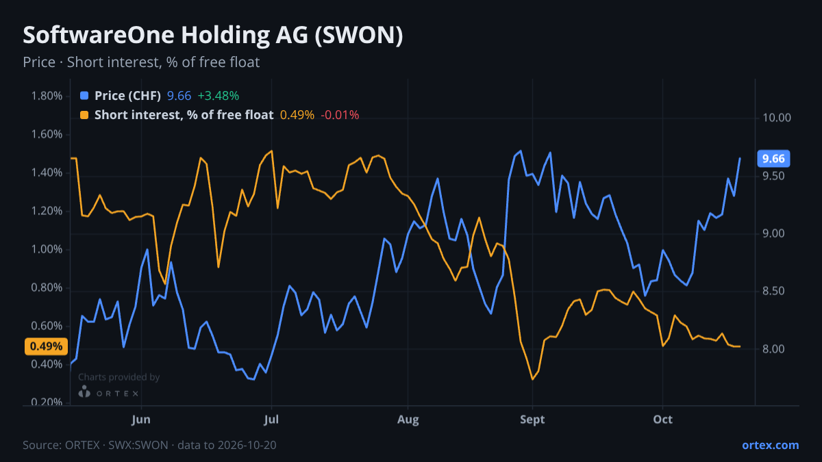 ORTEX chart of SoftwareOne Holding AG (SWON) share price and short interest (% of free float), six months to October 20, 2026