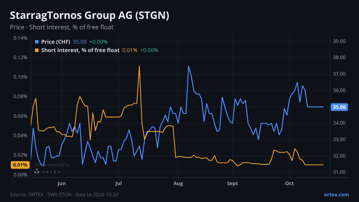 ORTEX chart of StarragTornos Group AG (STGN) share price and short interest (% of free float), six months to October 20, 2026
