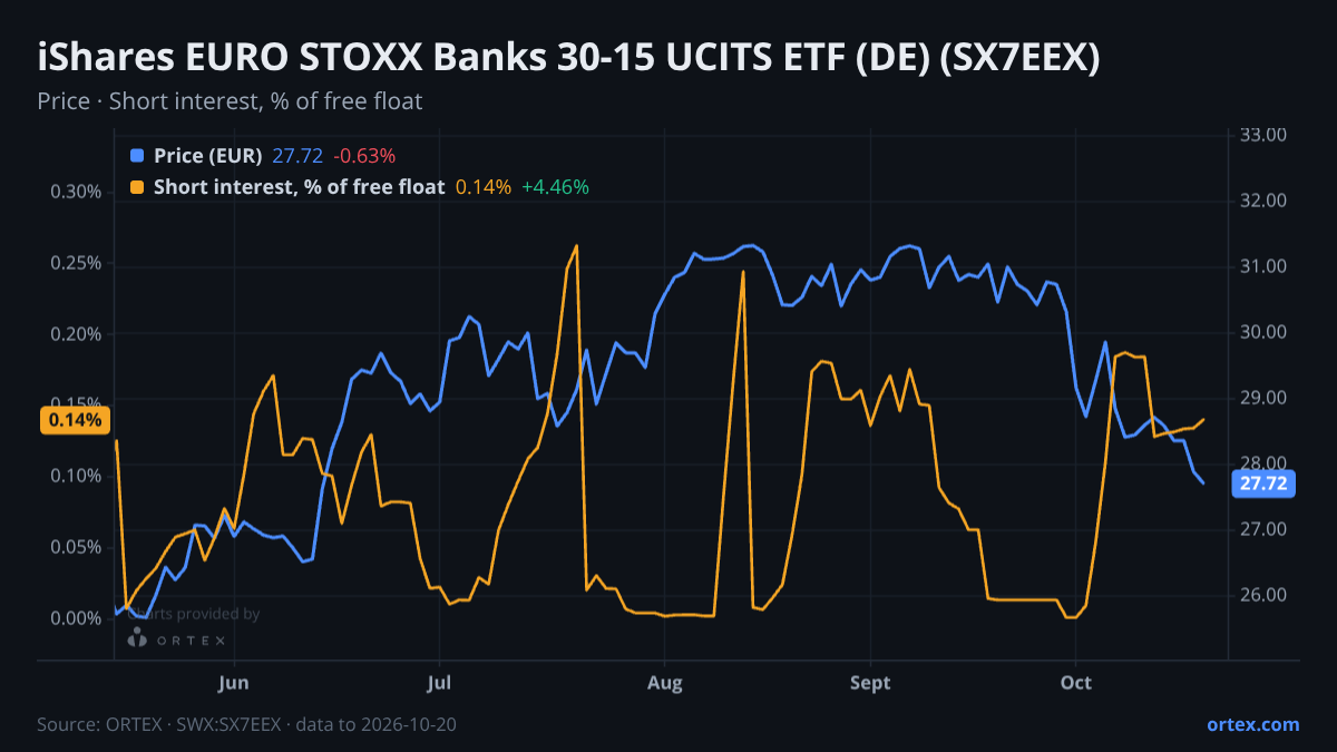 ORTEX chart of iShares EURO STOXX Banks 30-15 UCITS ETF (DE) (SX7EEX) share price and short interest (% of free float), six months to October 20, 2026