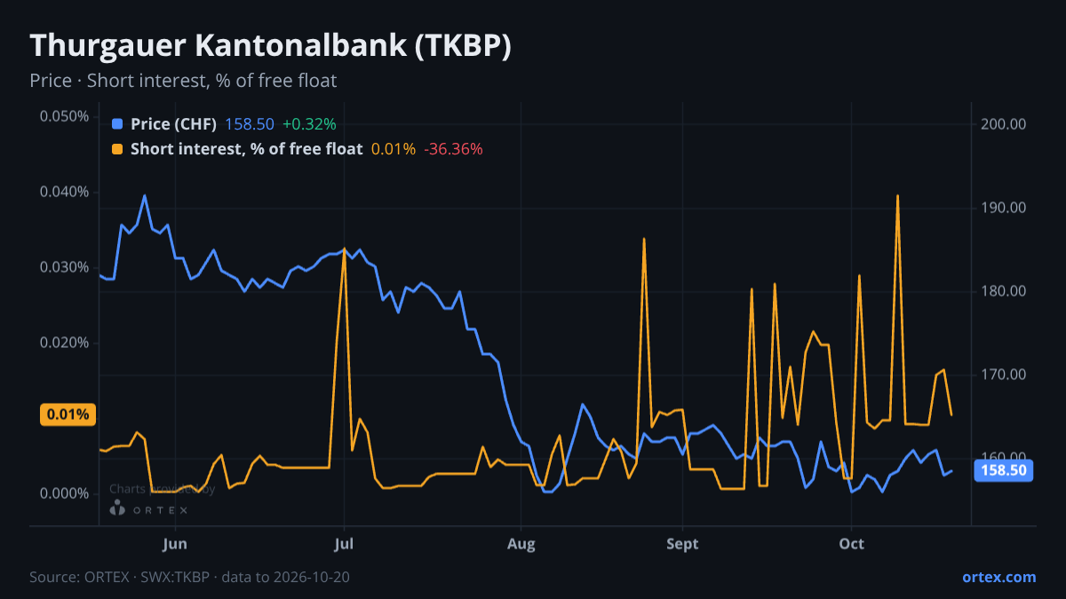 ORTEX chart of Thurgauer Kantonalbank (TKBP) share price and short interest (% of free float), six months to October 20, 2026