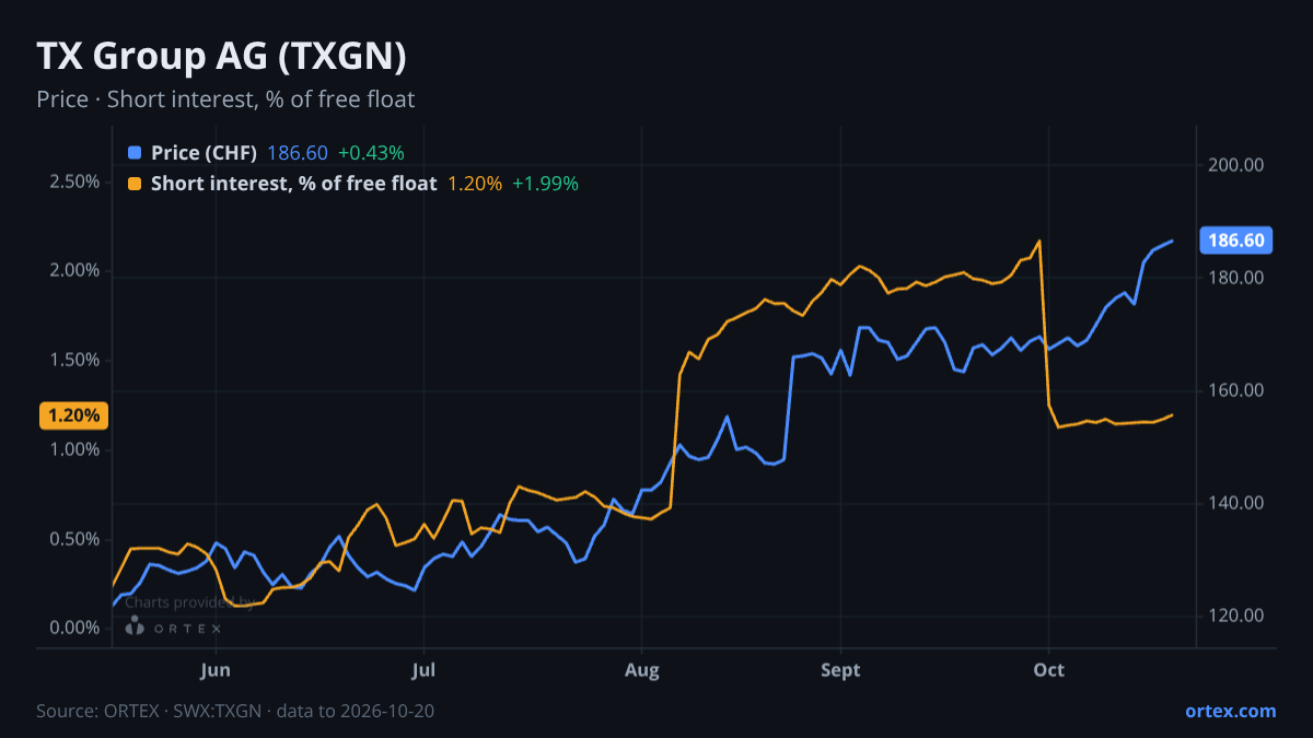 ORTEX chart of TX Group AG (TXGN) share price and short interest (% of free float), six months to October 20, 2026