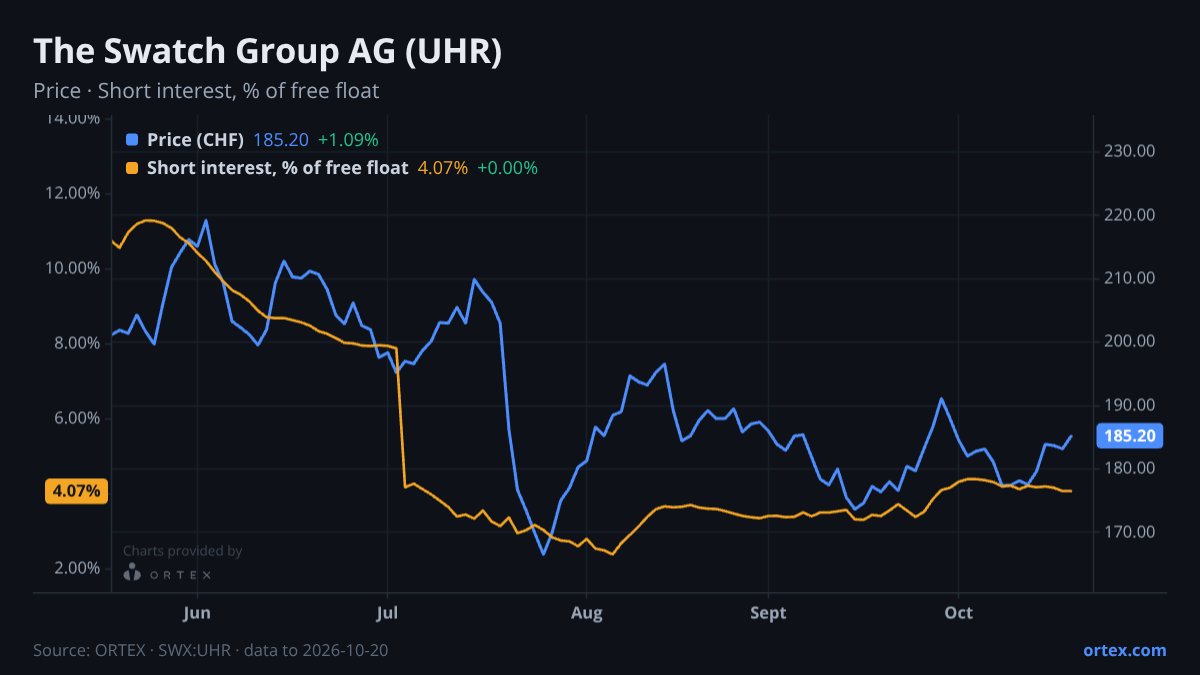 ORTEX chart of The Swatch Group AG (UHR) share price and short interest (% of free float), six months to October 20, 2026