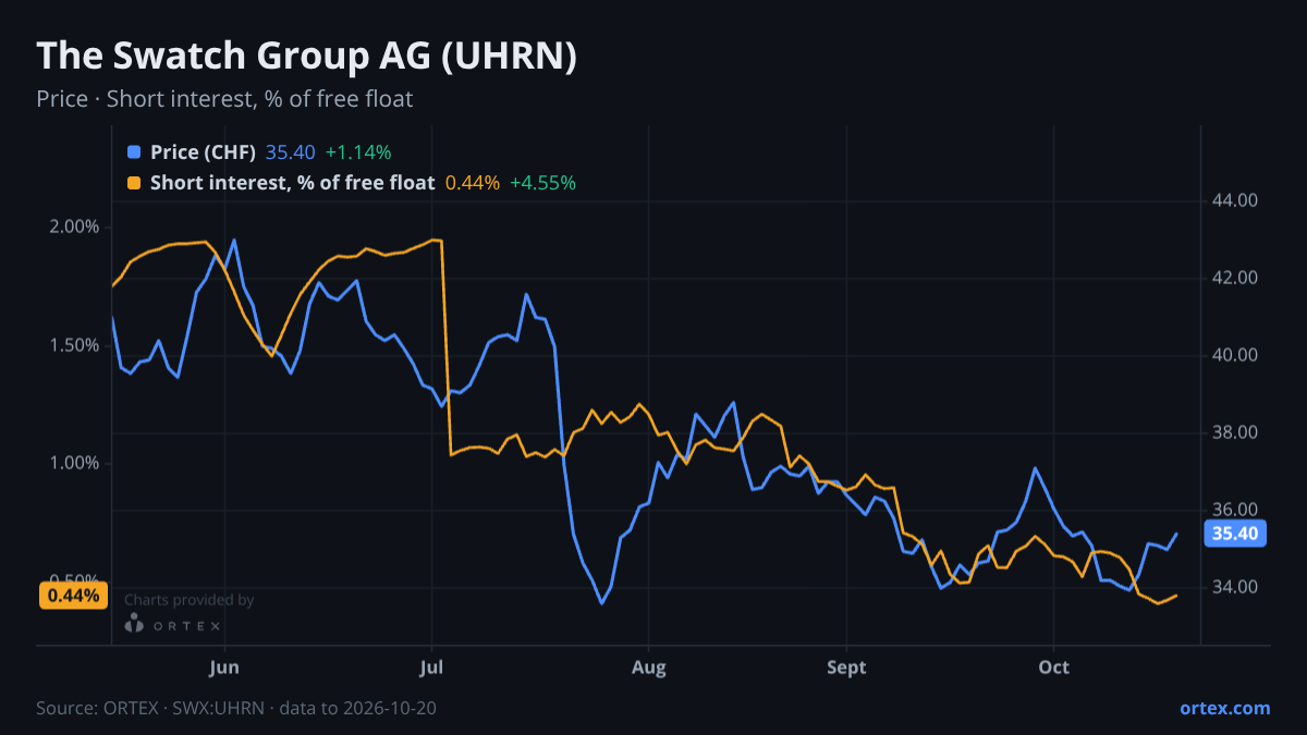 ORTEX chart of The Swatch Group AG (UHRN) share price and short interest (% of free float), six months to October 20, 2026