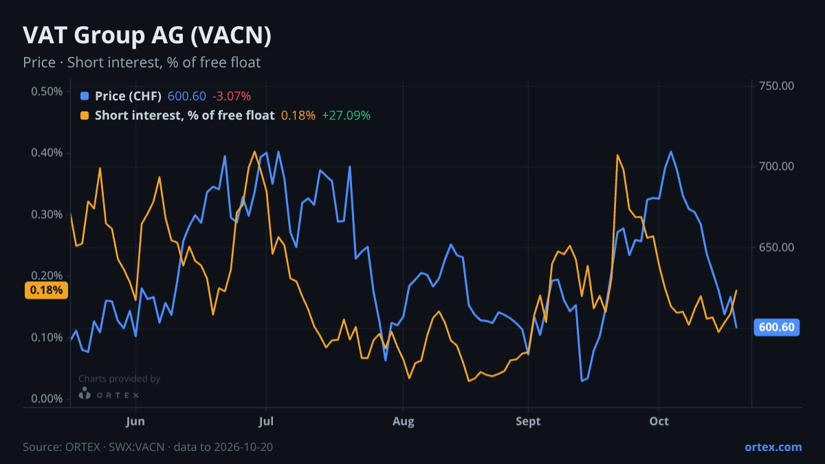 ORTEX chart of VAT Group AG (VACN) share price and short interest (% of free float), six months to October 20, 2026