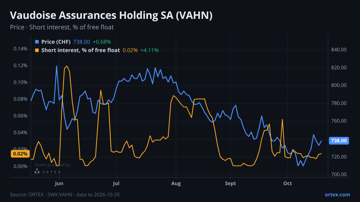 ORTEX chart of Vaudoise Assurances Holding SA (VAHN) share price and short interest (% of free float), six months to October 20, 2026