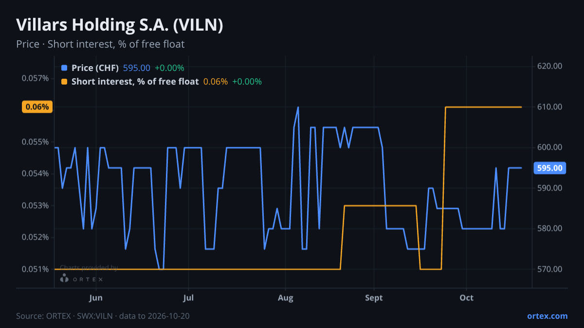 ORTEX chart of Villars Holding S.A. (VILN) share price and short interest (% of free float), six months to October 20, 2026