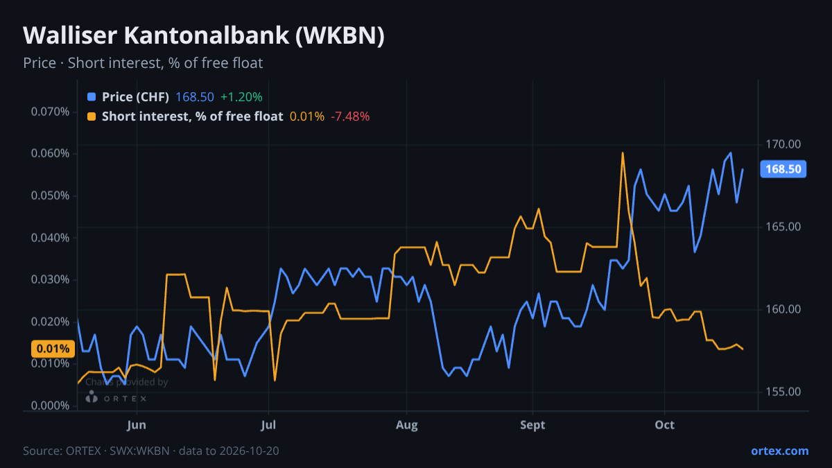 ORTEX chart of Walliser Kantonalbank (WKBN) share price and short interest (% of free float), six months to October 20, 2026