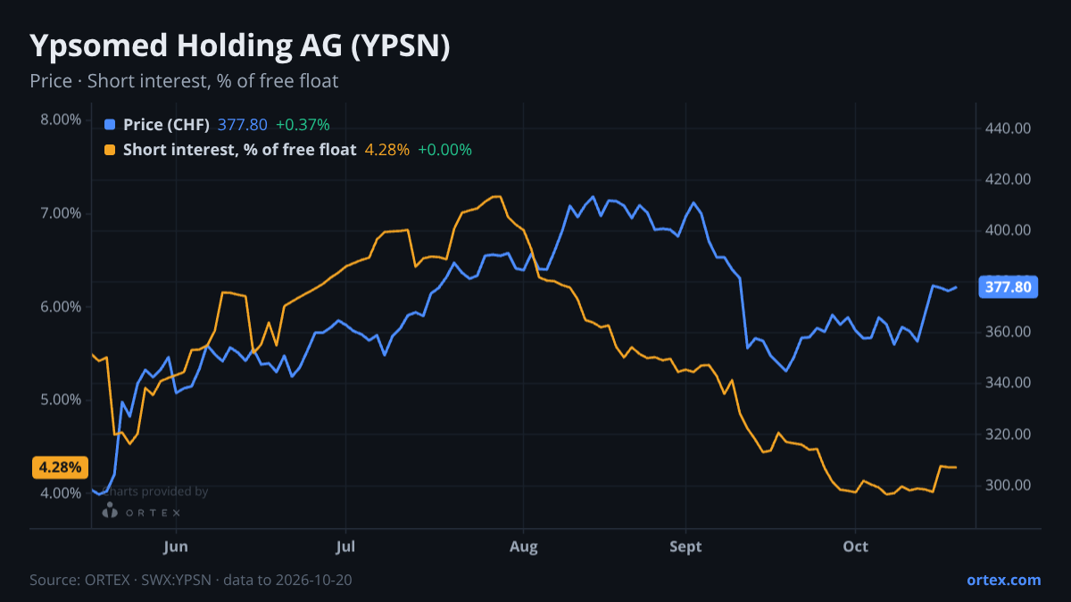 ORTEX chart of Ypsomed Holding AG (YPSN) share price and short interest (% of free float), six months to October 20, 2026