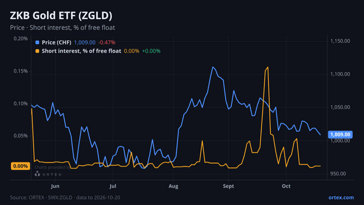 ORTEX chart of Swisscanto (CH) Gold ETF (ZGLD) share price and short interest (% of free float), six months to October 20, 2026