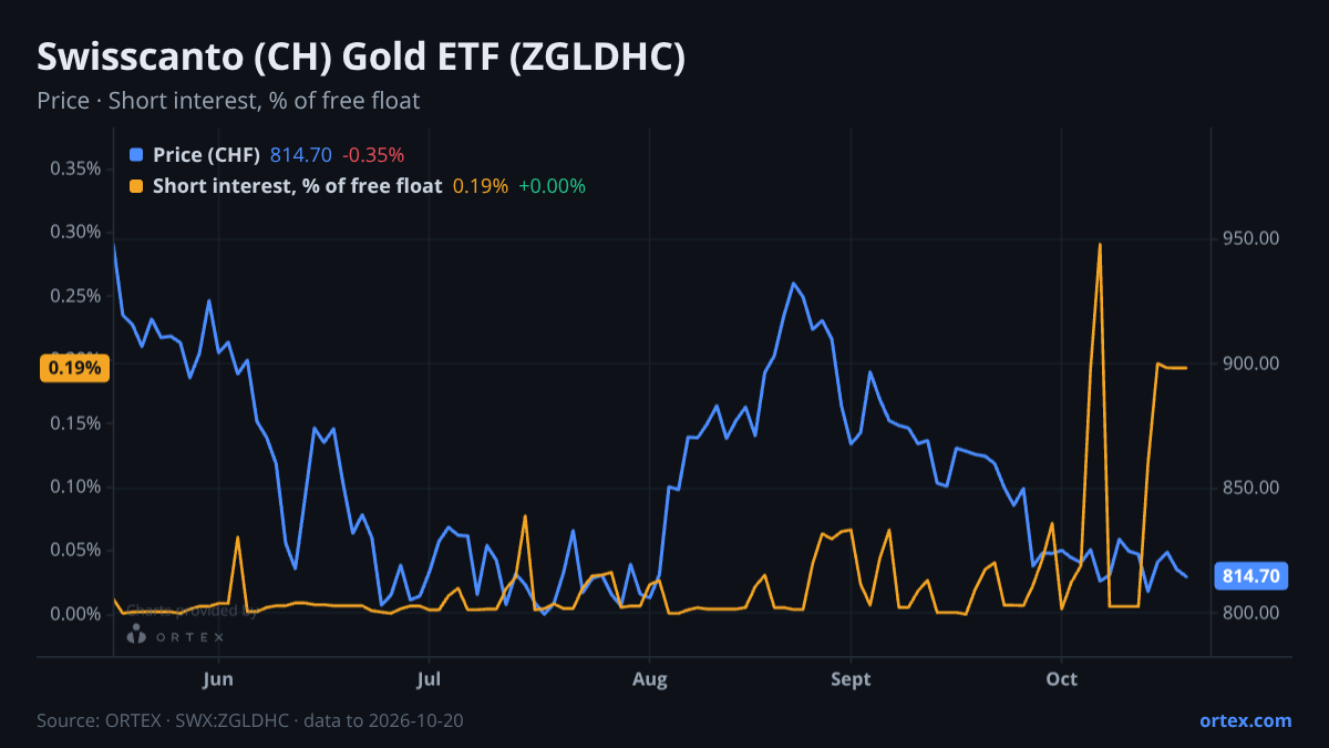 ORTEX chart of Swisscanto (CH) Gold ETF (ZGLDHC) share price and short interest (% of free float), six months to October 20, 2026