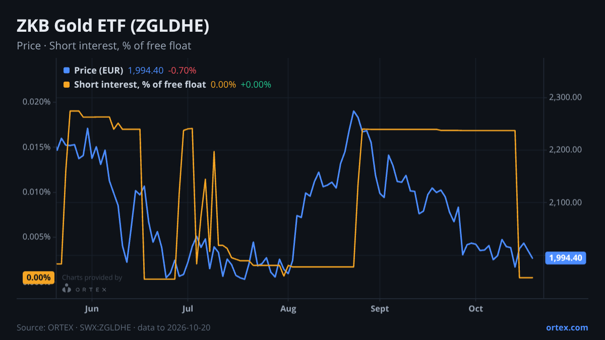 ORTEX chart of Swisscanto (CH) Gold ETF (ZGLDHE) share price and short interest (% of free float), six months to October 20, 2026