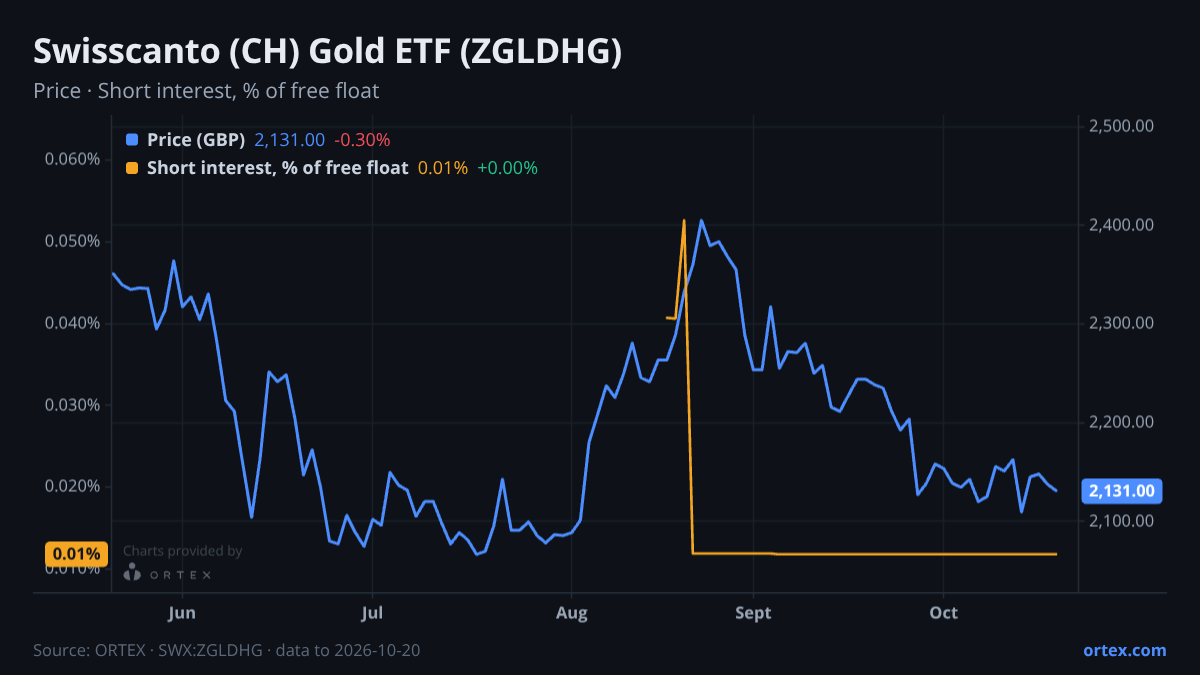 ORTEX chart of Swisscanto (CH) Gold ETF (ZGLDHG) share price and short interest (% of free float), six months to October 20, 2026