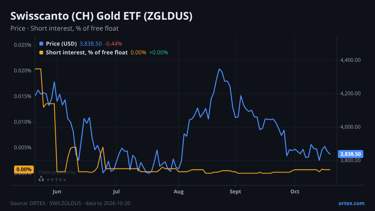ORTEX chart of Swisscanto (CH) Gold ETF (ZGLDUS) share price and short interest (% of free float), six months to October 20, 2026