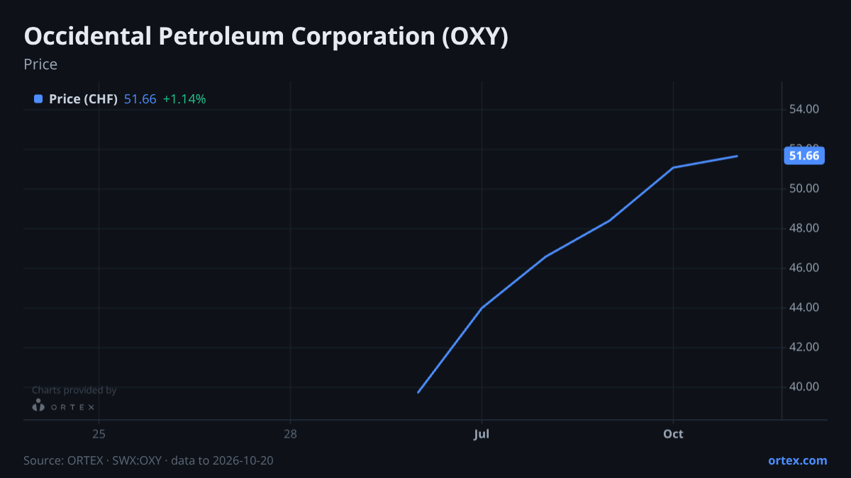 ORTEX chart of Occidental Petroleum Corporation (OXY) share price, six months to October 20, 2026