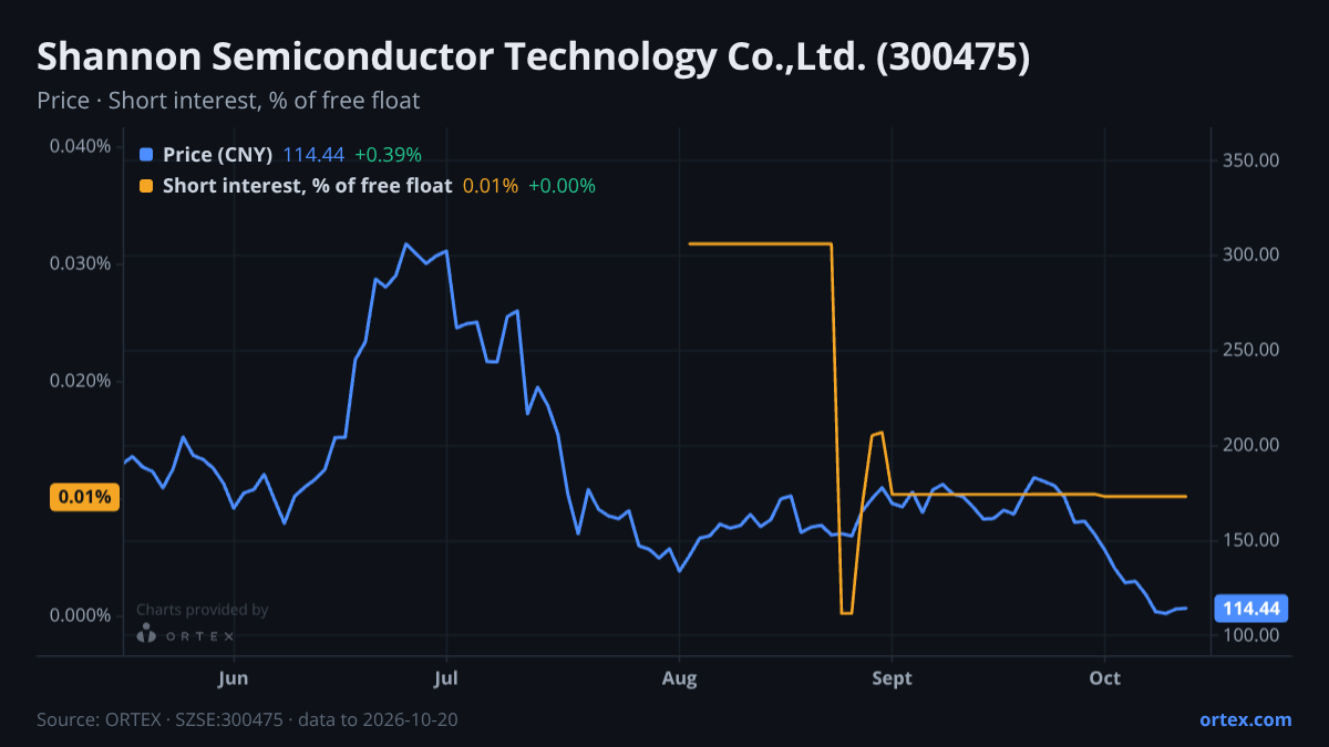 ORTEX chart of Shannon Semiconductor Technology Co.,Ltd. (300475) share price and short interest (% of free float), six months to October 20, 2026