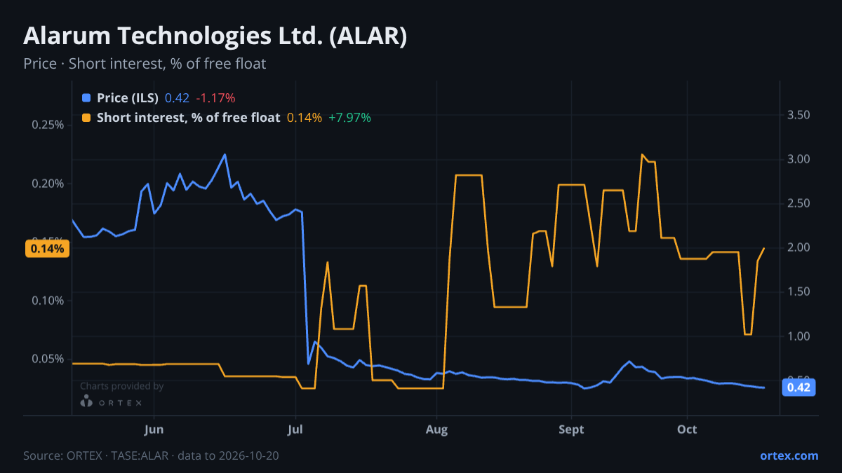 ORTEX chart of Alarum Technologies Ltd. (ALAR) share price and short interest (% of free float), six months to October 20, 2026