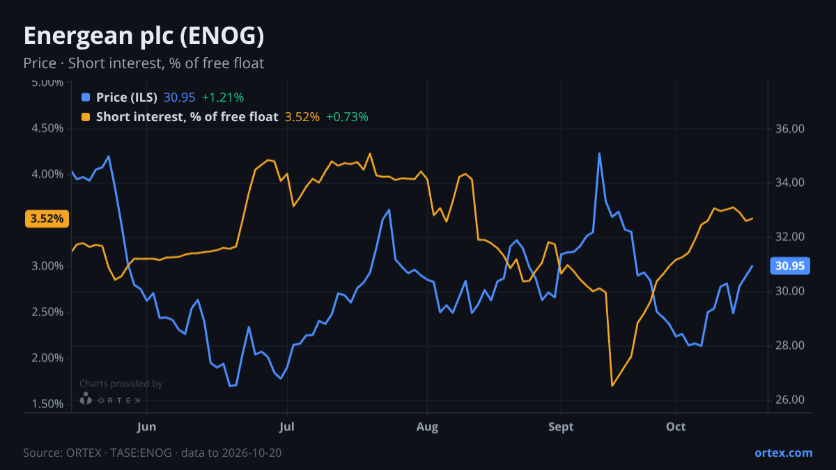 ORTEX chart of Energean plc (ENOG) share price and short interest (% of free float), six months to October 20, 2026