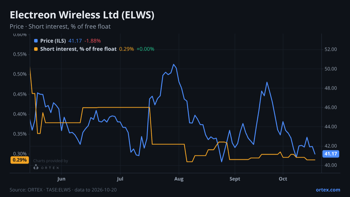ORTEX chart of Electreon Wireless Ltd (ELWS) share price and short interest (% of free float), six months to October 20, 2026