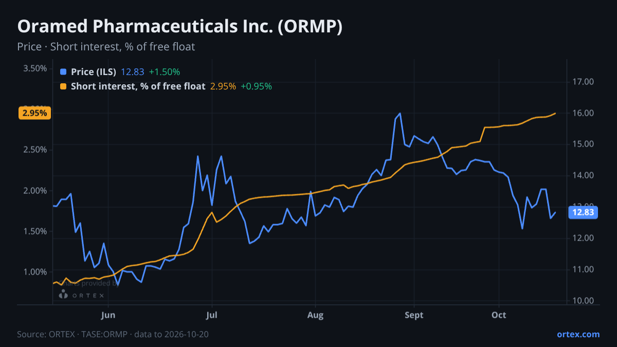 ORTEX chart of Oramed Pharmaceuticals Inc. (ORMP) share price and short interest (% of free float), six months to October 20, 2026
