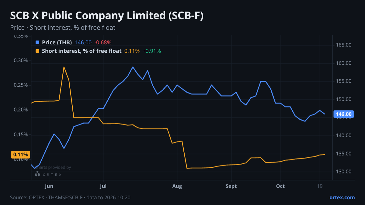 ORTEX chart of SCB X Public Company Limited (SCB-F) share price and short interest (% of free float), six months to October 20, 2026