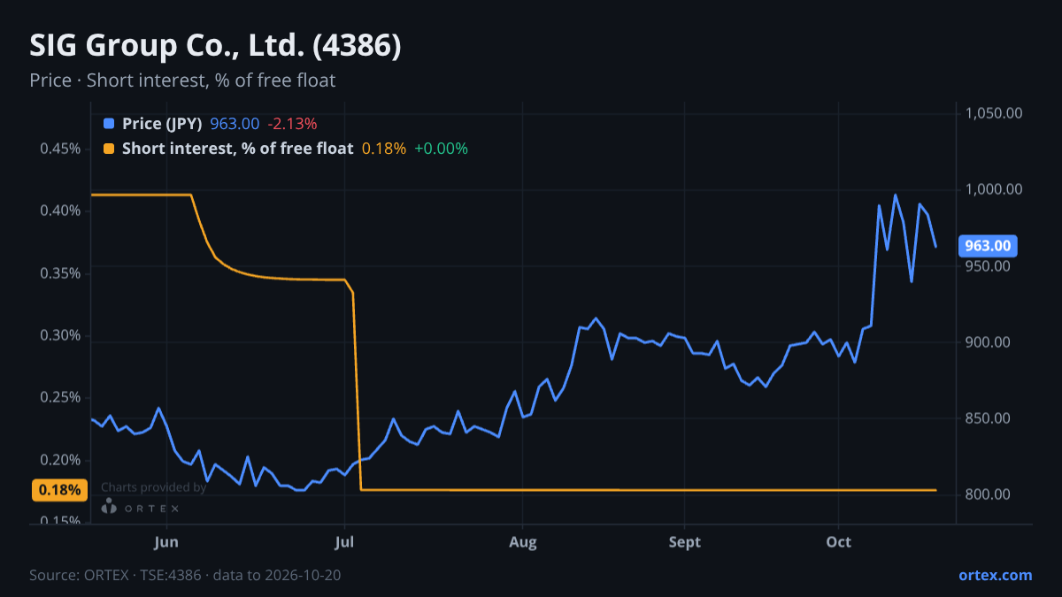 ORTEX chart of SIG Group Co., Ltd. (4386) share price and short interest (% of free float), six months to October 20, 2026