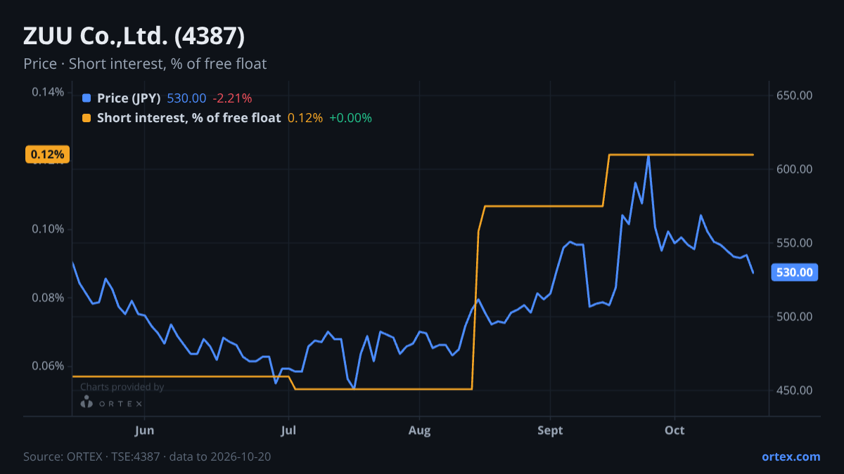 ORTEX chart of ZUU Co.,Ltd. (4387) share price and short interest (% of free float), six months to October 20, 2026