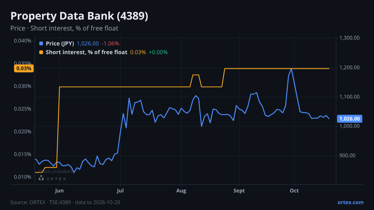 ORTEX chart of Property Data Bank, Inc. (4389) share price and short interest (% of free float), six months to October 20, 2026