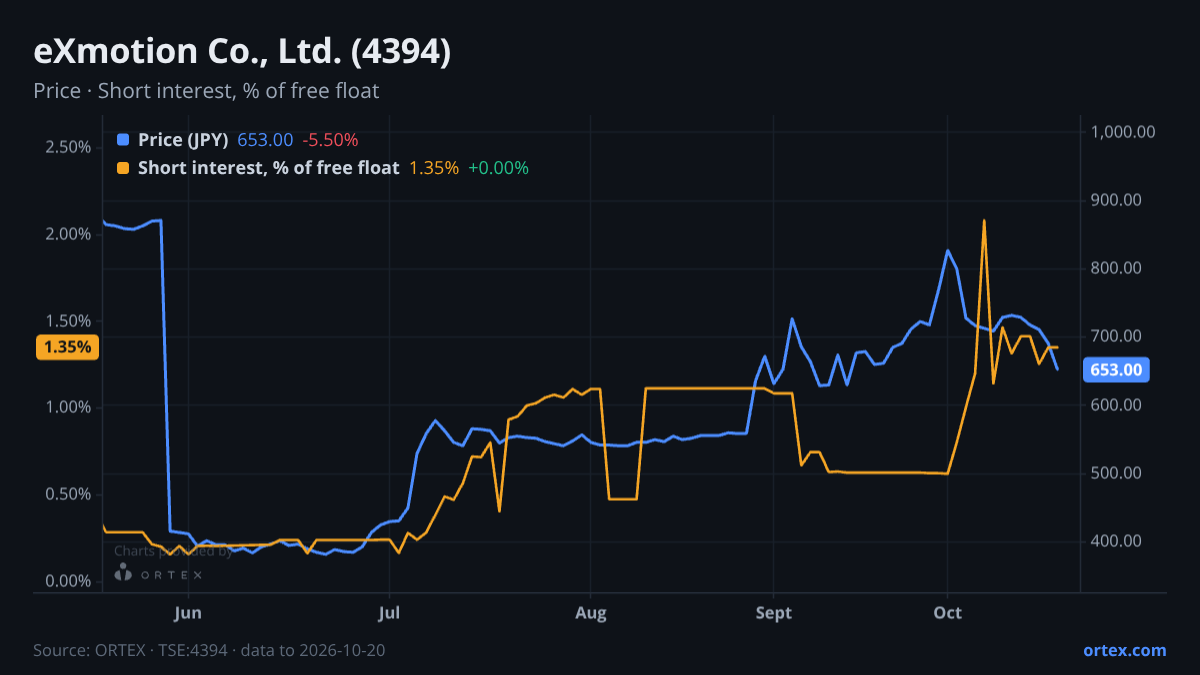 ORTEX chart of eXmotion Co., Ltd. (4394) share price and short interest (% of free float), six months to October 20, 2026