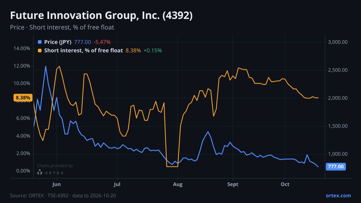 ORTEX chart of Future Innovation Group, Inc. (4392) share price and short interest (% of free float), six months to October 20, 2026
