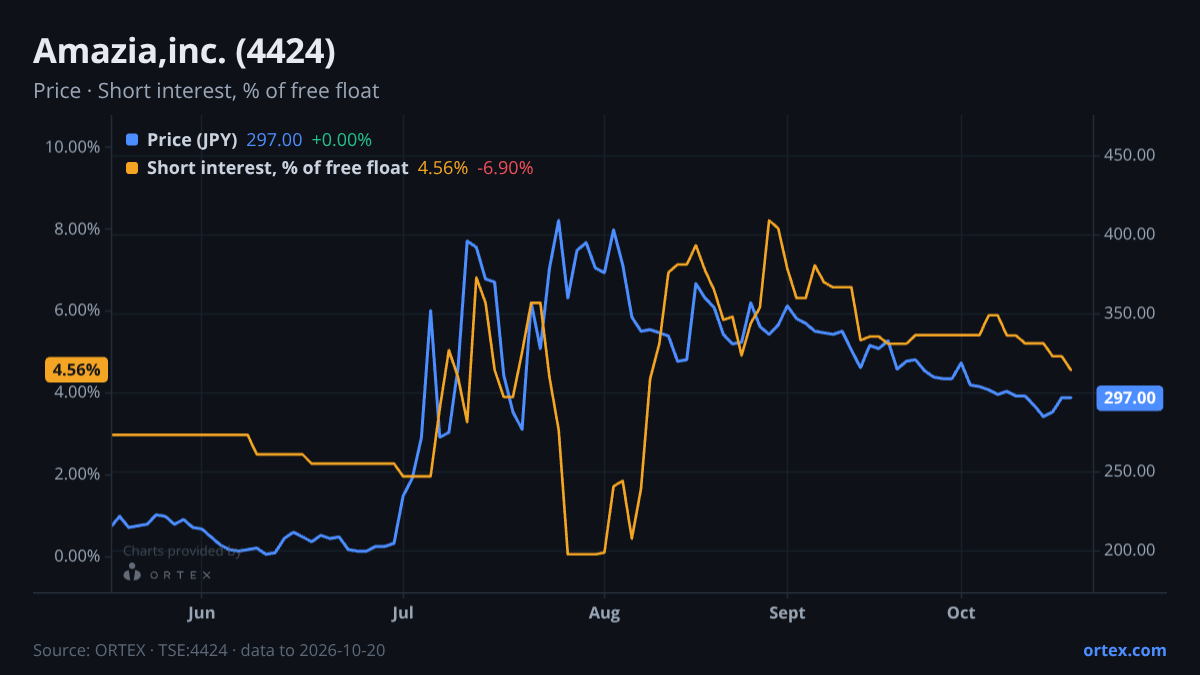 ORTEX chart of Amazia,inc. (4424) share price and short interest (% of free float), six months to October 20, 2026
