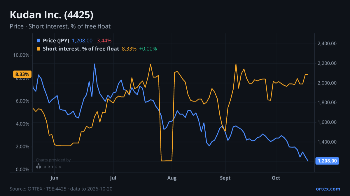 ORTEX chart of Kudan Inc. (4425) share price and short interest (% of free float), six months to October 20, 2026