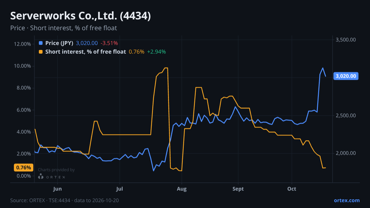 ORTEX chart of Serverworks Co.,Ltd. (4434) share price and short interest (% of free float), six months to October 20, 2026