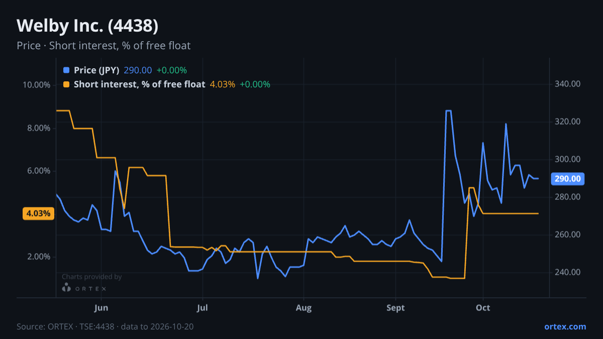 ORTEX chart of Welby Inc. (4438) share price and short interest (% of free float), six months to October 20, 2026