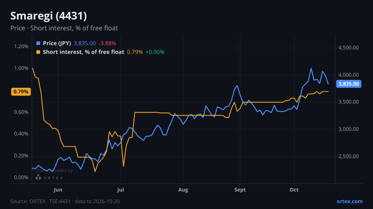 ORTEX chart of Smaregi, Inc. (4431) share price and short interest (% of free float), six months to October 20, 2026
