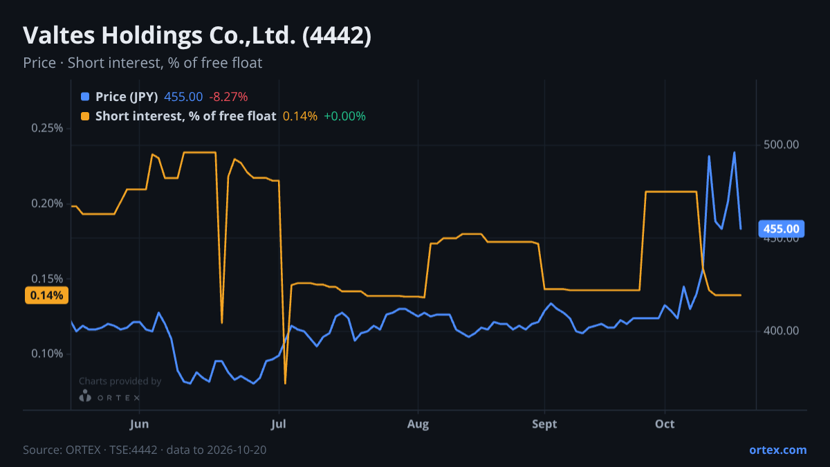 ORTEX chart of Valtes Holdings Co.,Ltd. (4442) share price and short interest (% of free float), six months to October 20, 2026