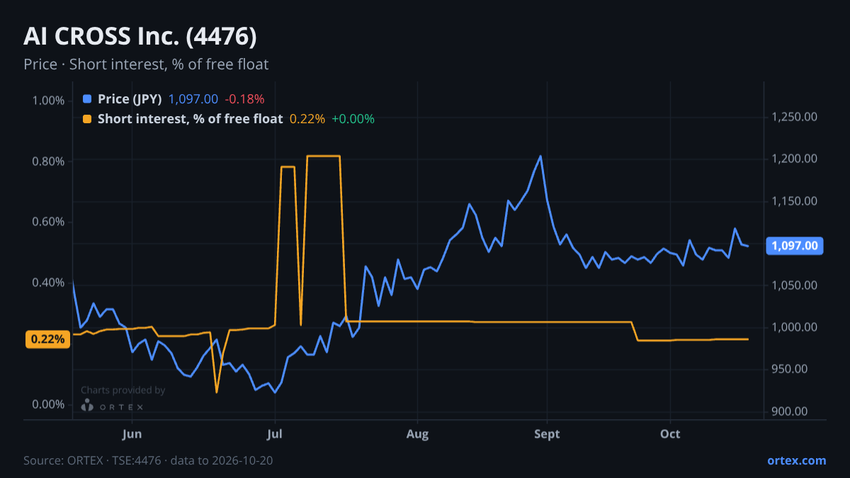 ORTEX chart of AI CROSS Inc. (4476) share price and short interest (% of free float), six months to October 20, 2026