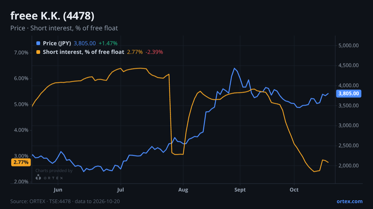 ORTEX chart of freee K.K. (4478) share price and short interest (% of free float), six months to October 20, 2026