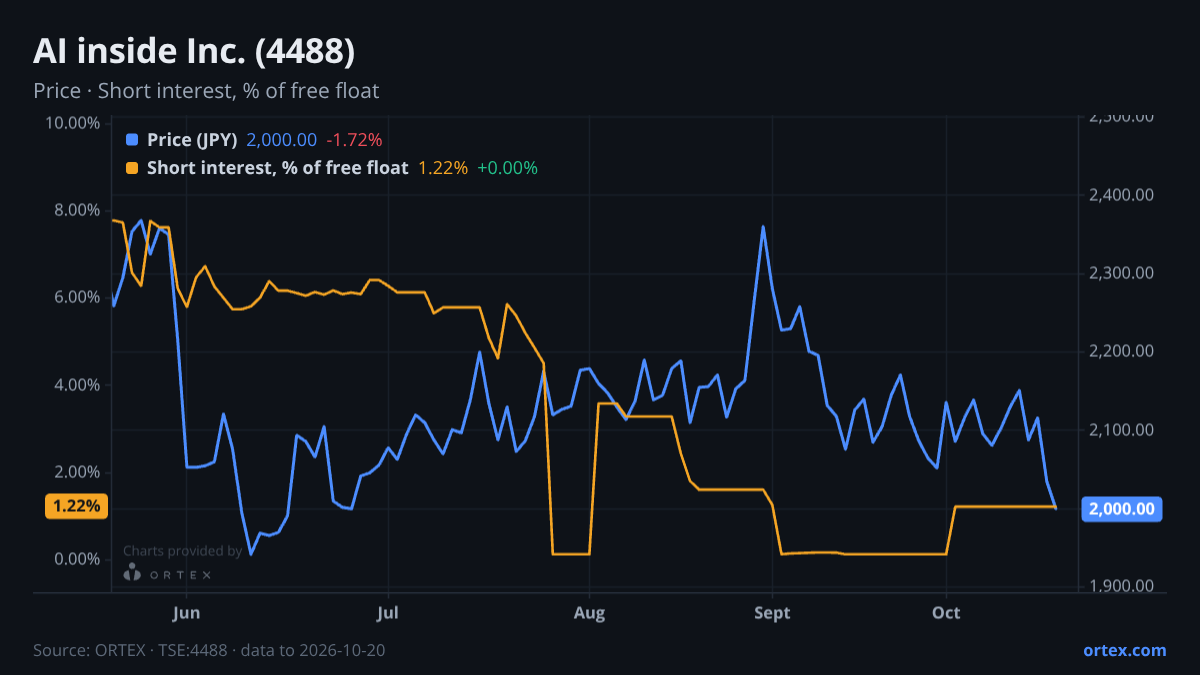 ORTEX chart of AI inside Inc. (4488) share price and short interest (% of free float), six months to October 20, 2026
