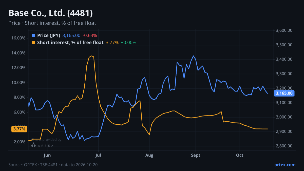 ORTEX chart of Base Co., Ltd. (4481) share price and short interest (% of free float), six months to October 20, 2026