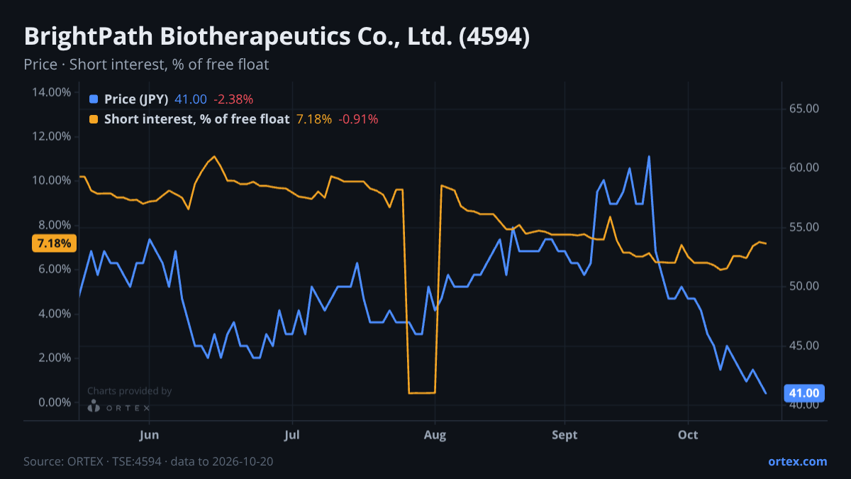 ORTEX chart of BrightPath Biotherapeutics Co., Ltd. (4594) share price and short interest (% of free float), six months to October 20, 2026