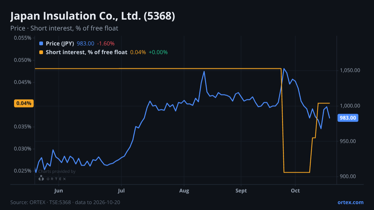 ORTEX chart of Japan Insulation Co., Ltd. (5368) share price and short interest (% of free float), six months to October 20, 2026