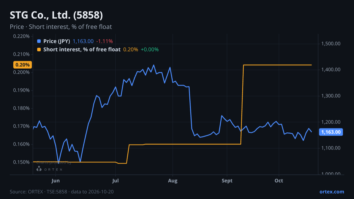 ORTEX chart of STG Co., Ltd. (5858) share price and short interest (% of free float), six months to October 20, 2026