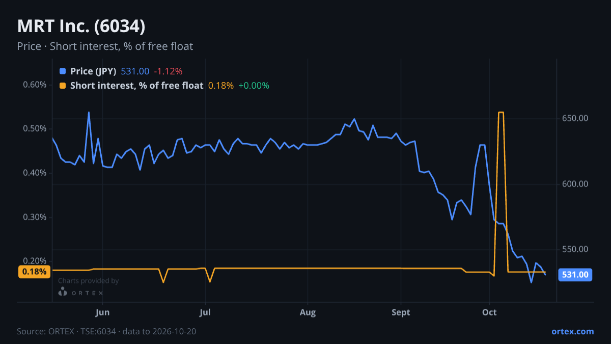 ORTEX chart of MRT Inc. (6034) share price and short interest (% of free float), six months to October 20, 2026