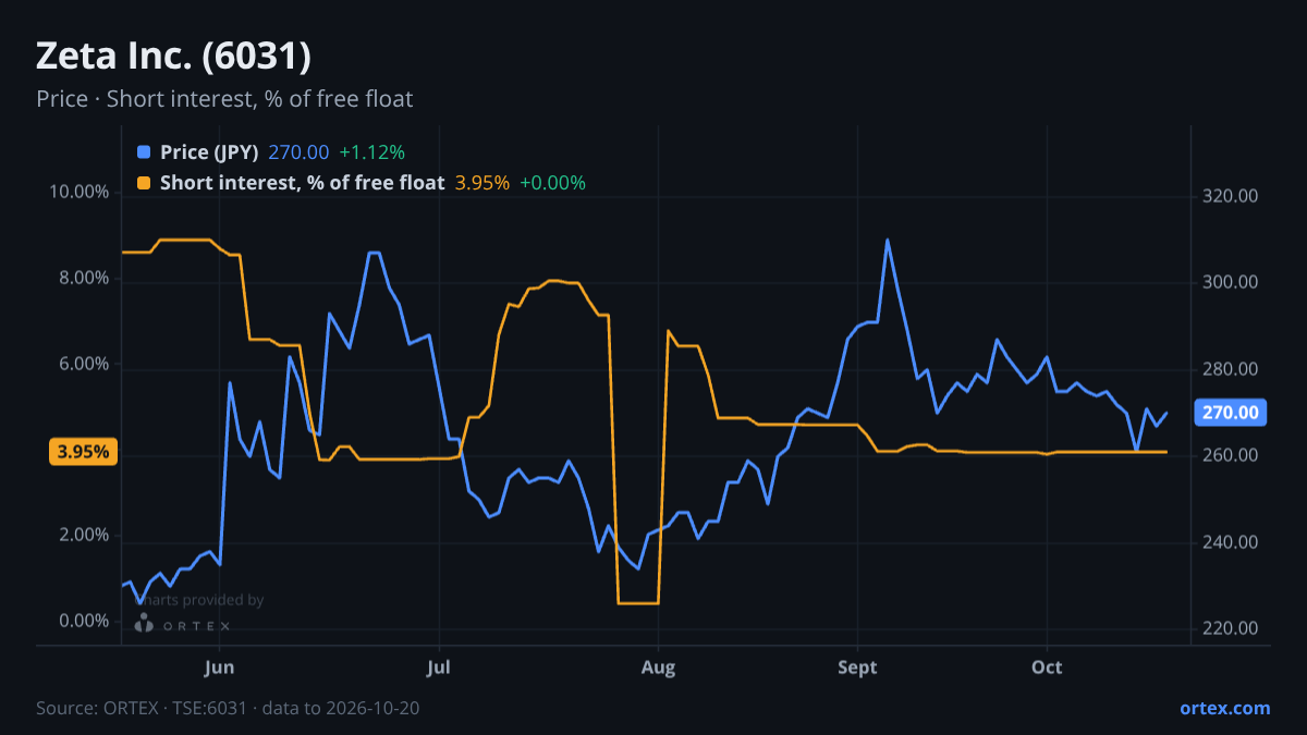 ORTEX chart of Zeta Inc. (6031) share price and short interest (% of free float), six months to October 20, 2026