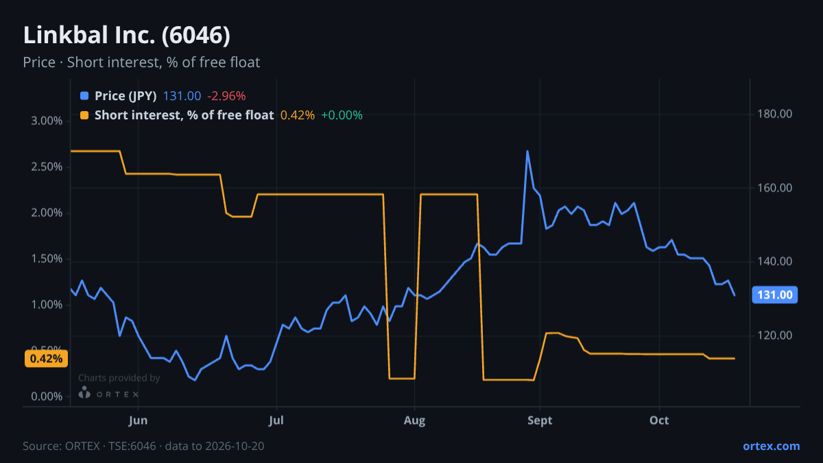 ORTEX chart of Linkbal Inc. (6046) share price and short interest (% of free float), six months to October 20, 2026