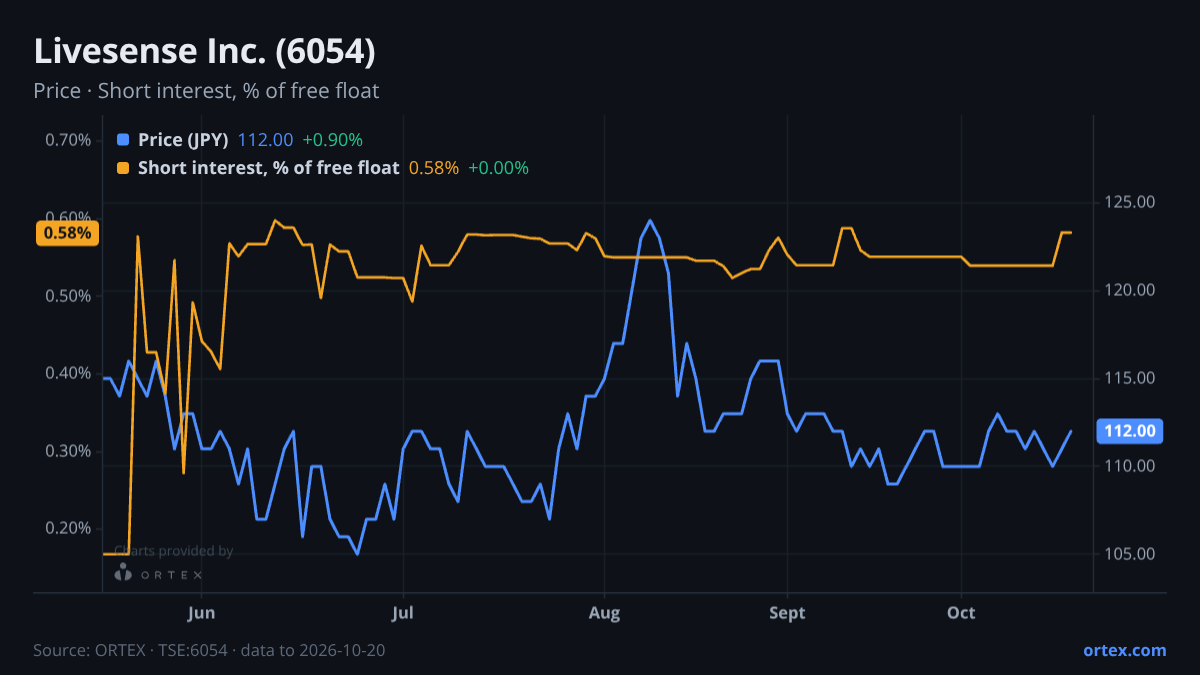 ORTEX chart of Livesense Inc. (6054) share price and short interest (% of free float), six months to October 20, 2026